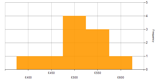 Daily rate histogram for Logistics in Manchester