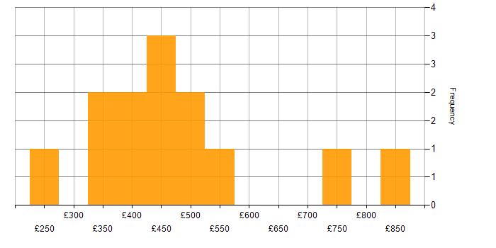 Daily rate histogram for Logistics in the Midlands