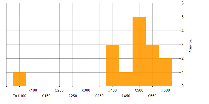 Daily rate histogram for Logistics in the North of England