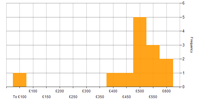 Daily rate histogram for Logistics in the North West