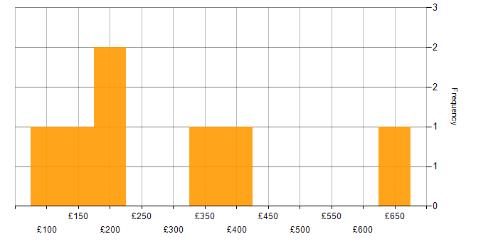 Daily rate histogram for Logistics in Surrey