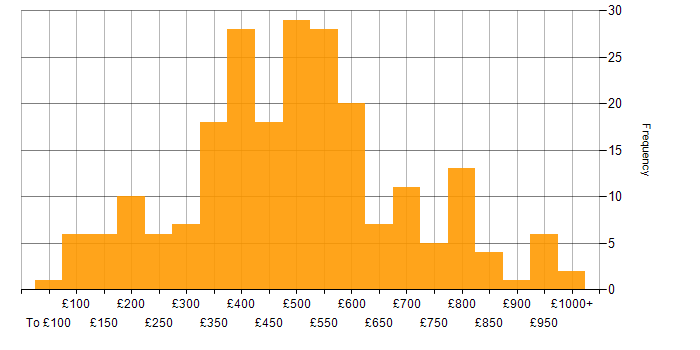 Daily rate histogram for Logistics in the UK