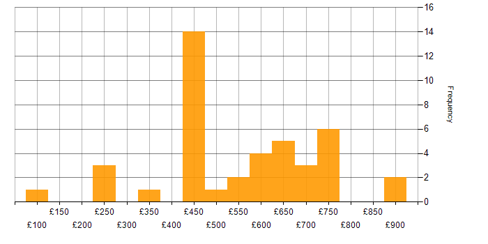 Daily rate histogram for LogRhythm in the UK