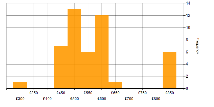 Daily rate histogram for logstash in England