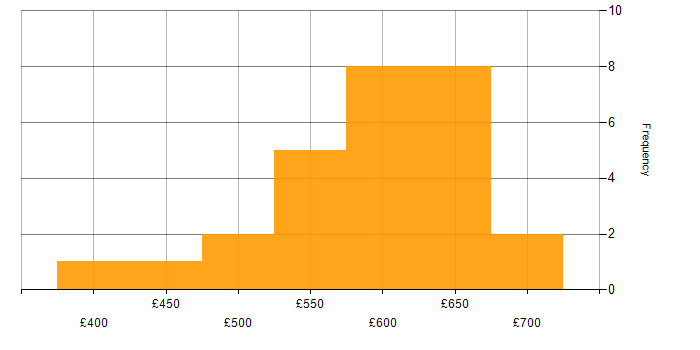 Daily rate histogram for logstash in the UK excluding London