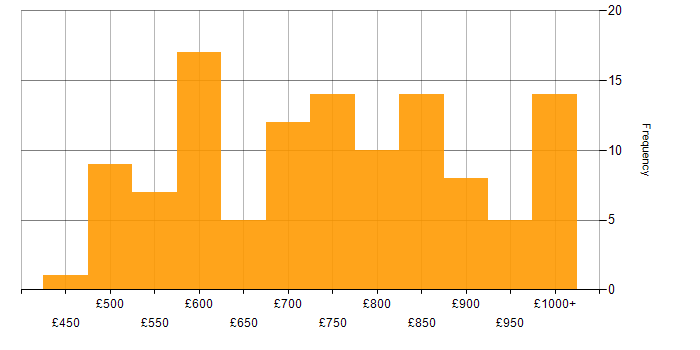 Daily rate histogram for Low Latency in England