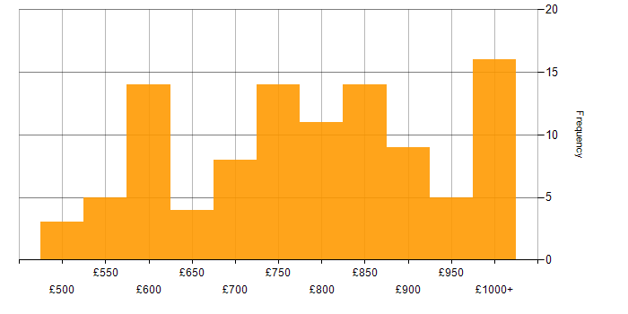 Daily rate histogram for Low Latency in London