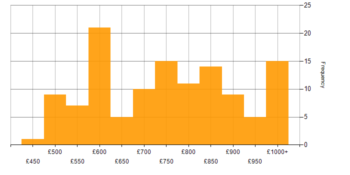 Daily rate histogram for Low Latency in the UK
