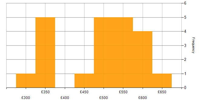 Daily rate histogram for Low Latency in the UK excluding London