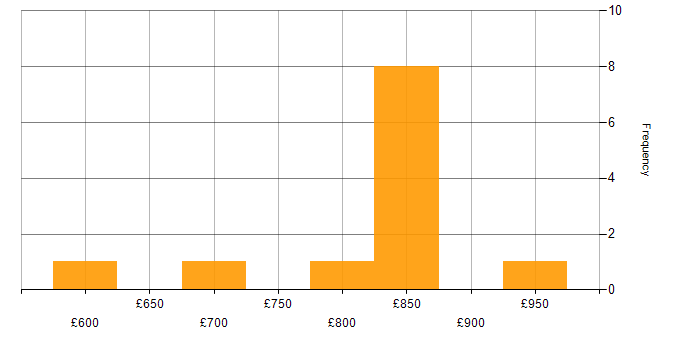 Daily rate histogram for Low Latency Java Developer in England