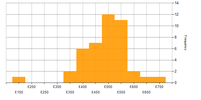 Daily rate histogram for Low-Code in the UK