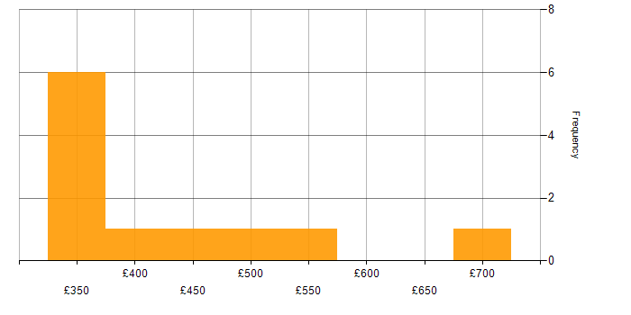 Daily rate histogram for Low-Fidelity Prototypes in the UK