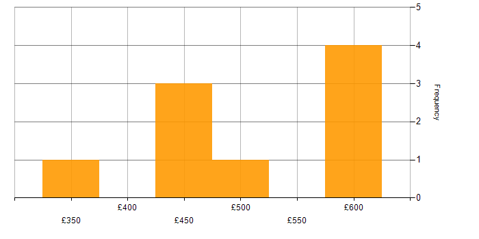 Daily rate histogram for LSMW in the UK