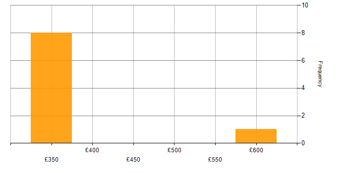 Daily rate histogram for Mac Administrator in England