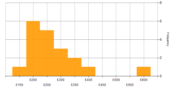 Daily rate histogram for Mac Engineer in the UK