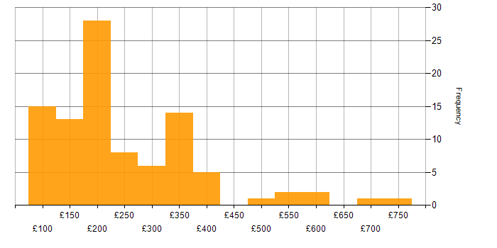 Daily rate histogram for Mac OS in England