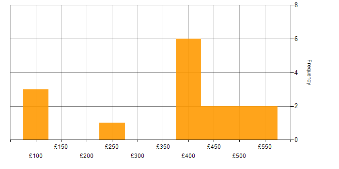 Daily rate histogram for Mac OS X in the UK excluding London