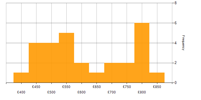 Daily rate histogram for Machine Learning in the City of London
