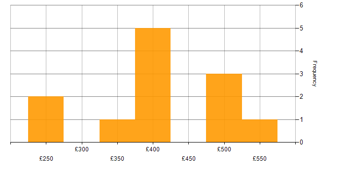 Daily rate histogram for Machine Learning in Glasgow