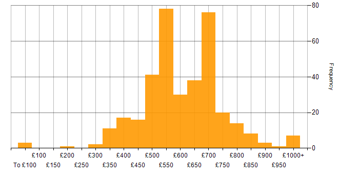Daily rate histogram for Machine Learning in London