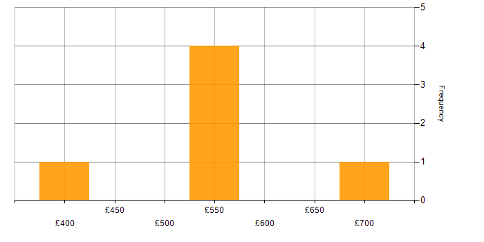 Daily rate histogram for Machine Learning in South Yorkshire