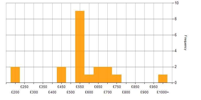Daily rate histogram for Machine Learning in the West Midlands