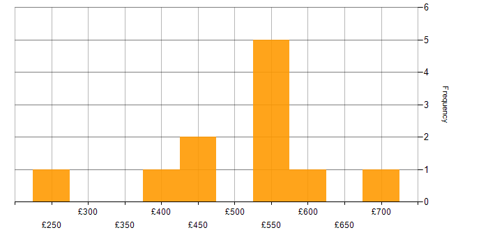 Daily rate histogram for Machine Learning in Yorkshire