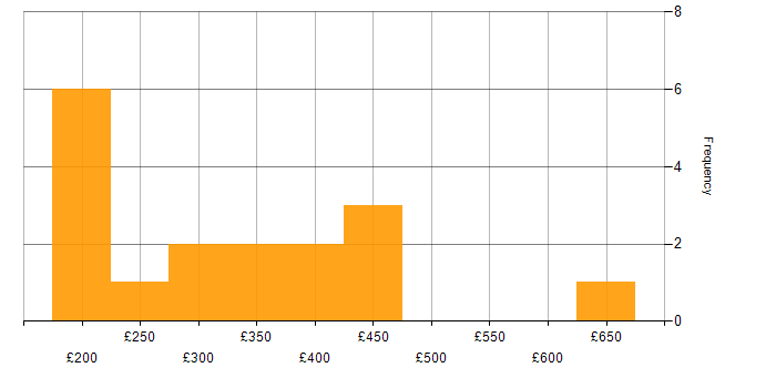 Daily rate histogram for Magento in England