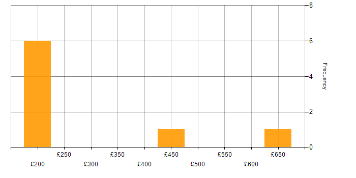 Daily rate histogram for Magento in the South West