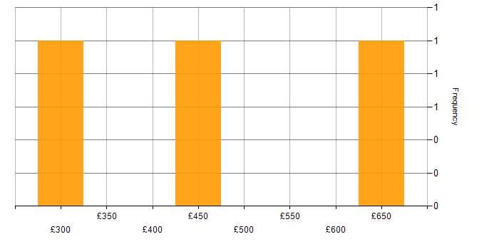 Daily rate histogram for Magento Developer in the UK