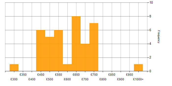 Daily rate histogram for Mainframe in London
