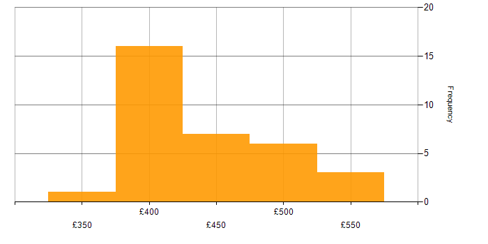 Daily rate histogram for Mainframe in the North of England