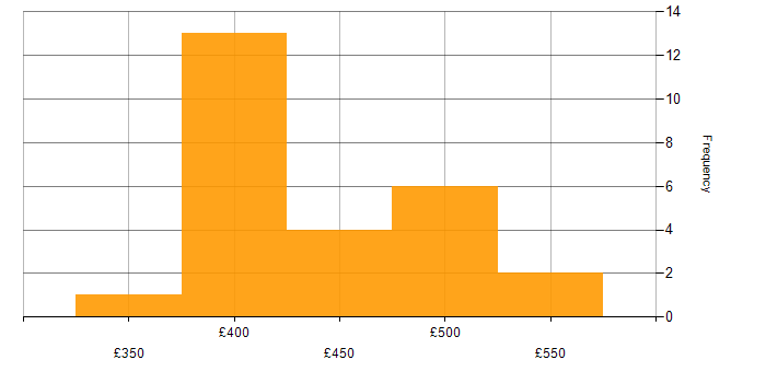 Daily rate histogram for Mainframe in South Yorkshire