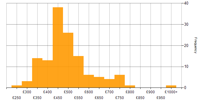 Daily rate histogram for Mainframe in the UK