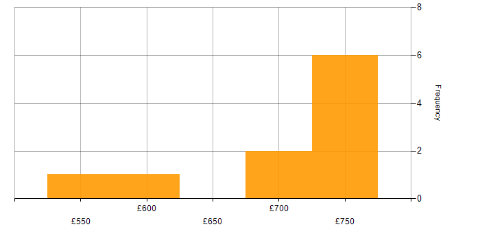 Daily rate histogram for Mainframe Architect in England