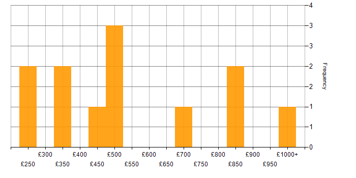 Daily rate histogram for Major Incident Management in England