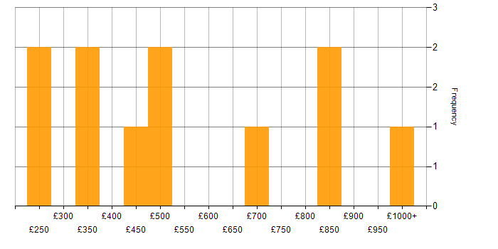 Daily rate histogram for Major Incident Management in the UK