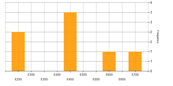 Daily rate histogram for Major Incident Manager in England