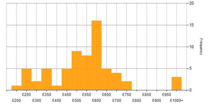 Daily rate histogram for Management Consultant in the UK