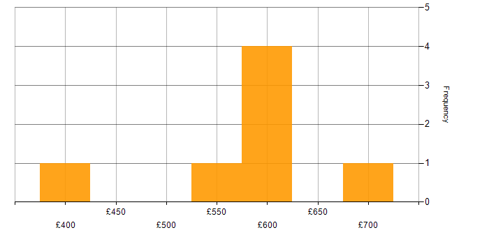 Daily rate histogram for Management Information System in Cheshire