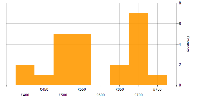 Daily rate histogram for Management Information System in Corsham