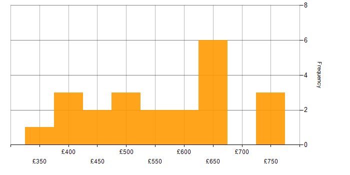 Daily rate histogram for Management Information System in East London