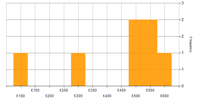 Daily rate histogram for Management Information System in Leeds