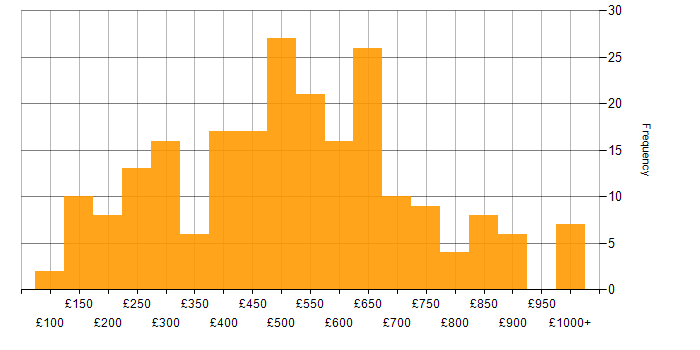 Daily rate histogram for Management Information System in London