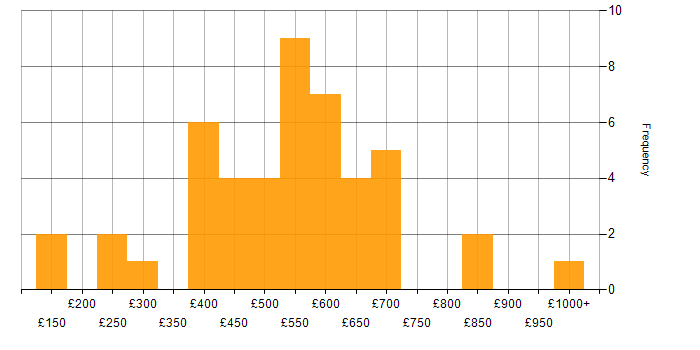 Daily rate histogram for Management Information System in the Midlands