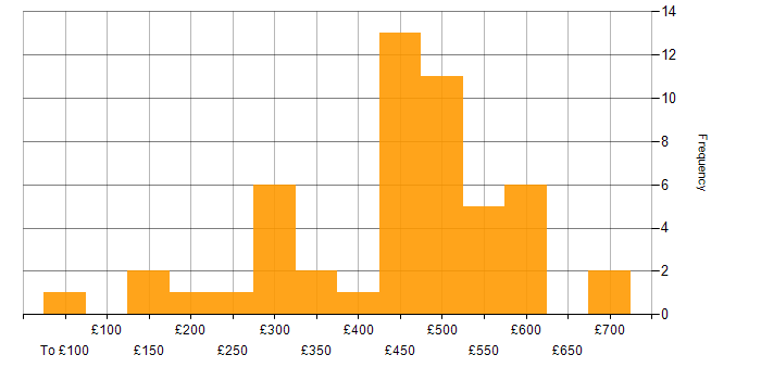 Daily rate histogram for Management Information System in the North West