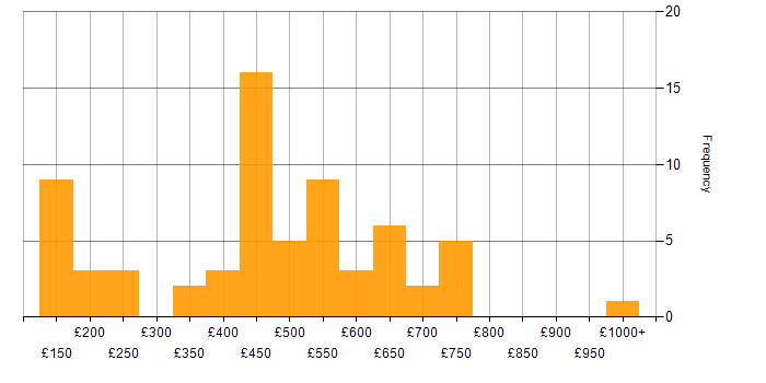 Daily rate histogram for Management Information System in the South East