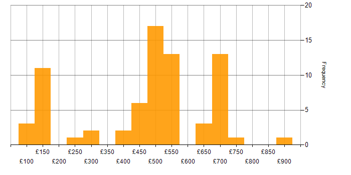 Daily rate histogram for Management Information System in the South West
