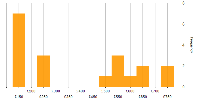 Daily rate histogram for Management Information System in the Thames Valley
