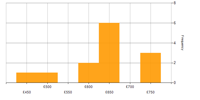 Daily rate histogram for Management Information System in Tower Hamlets